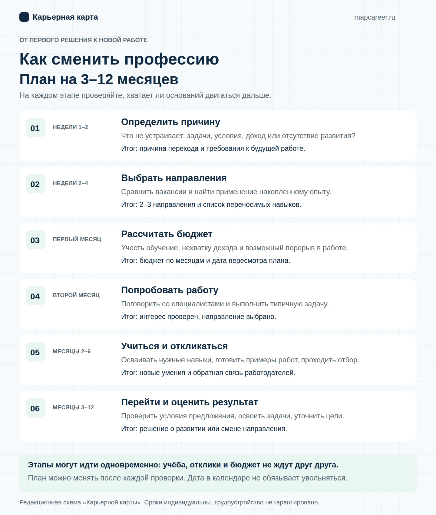 План смены профессии на 3–12 месяцев: причины перехода, выбор направления, бюджет, пробная задача, обучение и поиск работы, переход и адаптация