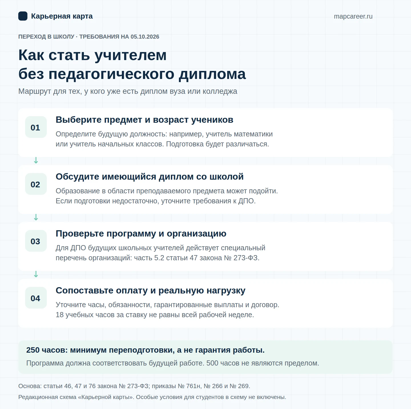 Как стать учителем с непедагогическим дипломом: выбор предмета, проверка образования, профессиональная переподготовка и оценка нагрузки