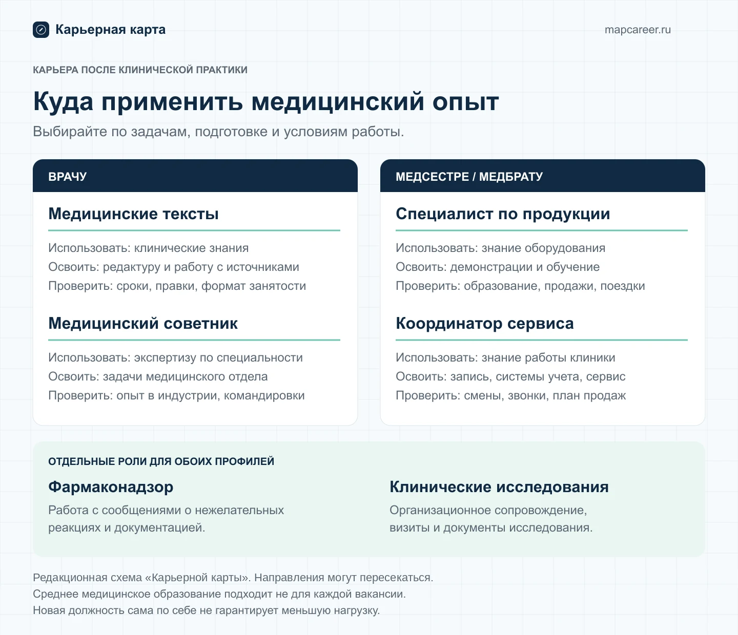 Куда применить медицинский опыт: направления для врача, медсестры и медбрата