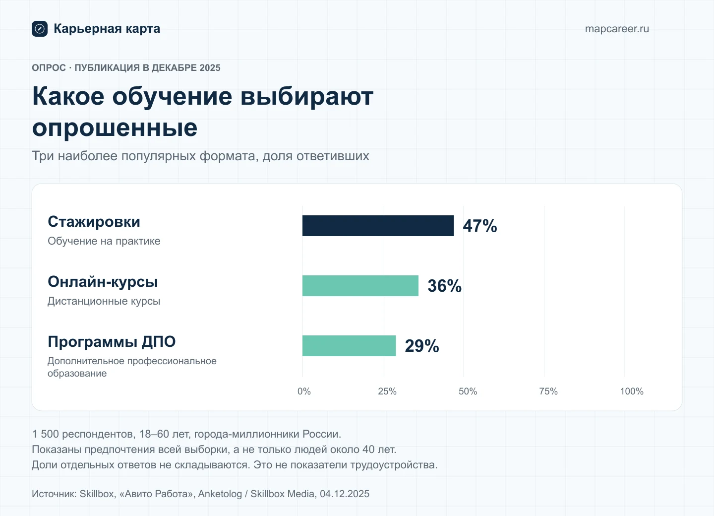 Предпочтительные форматы обучения в опросе 1500 россиян: стажировки 47%, онлайн-курсы 36%, ДПО 29%