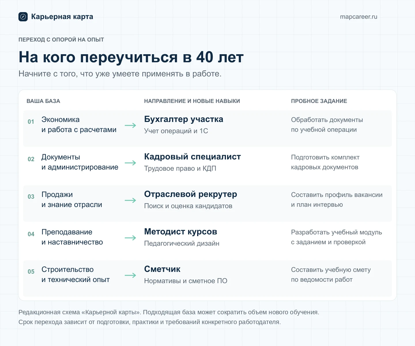 Пять направлений переобучения с опорой на опыт: бухгалтер участка, кадровый специалист, отраслевой рекрутер, методист курсов и сметчик